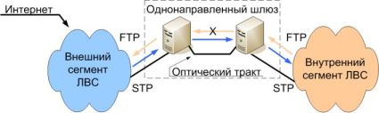 Однонаправленный шлюз